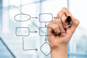 Improve a Sales Team - Create Process Maps