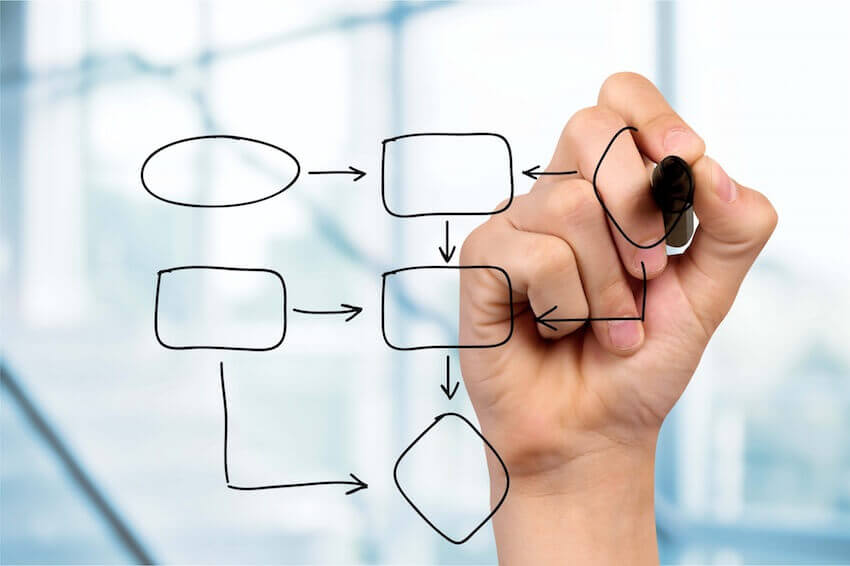 Improve a Sales Team – Create Process Maps