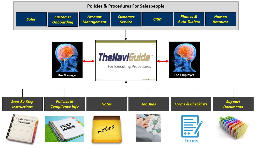 Sales Playbook Procedures Armature Group